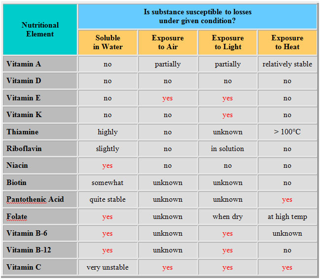 Why and On What Temperature Will Vitamin C Get Destroyed ...