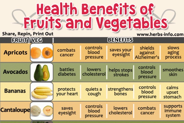 Fruits and vegetables and their benefits