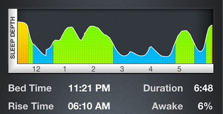 Learn How To Calculate The Right Time For Going To Bed And For Waking Up